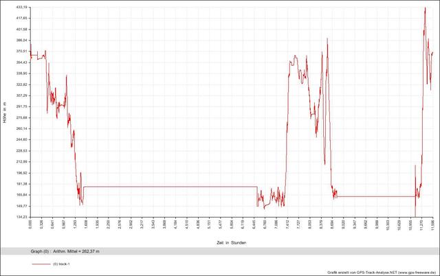 GPS log der Korsofahrt