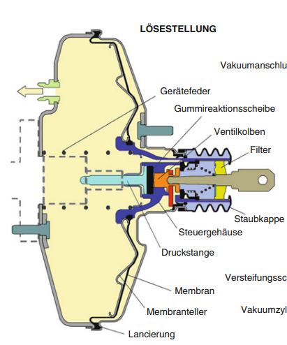 Bremspedal Pfeift Und Quietscht L sung Defekter BKV 