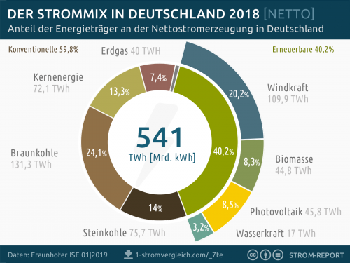 strommix-deutschland-2018.png